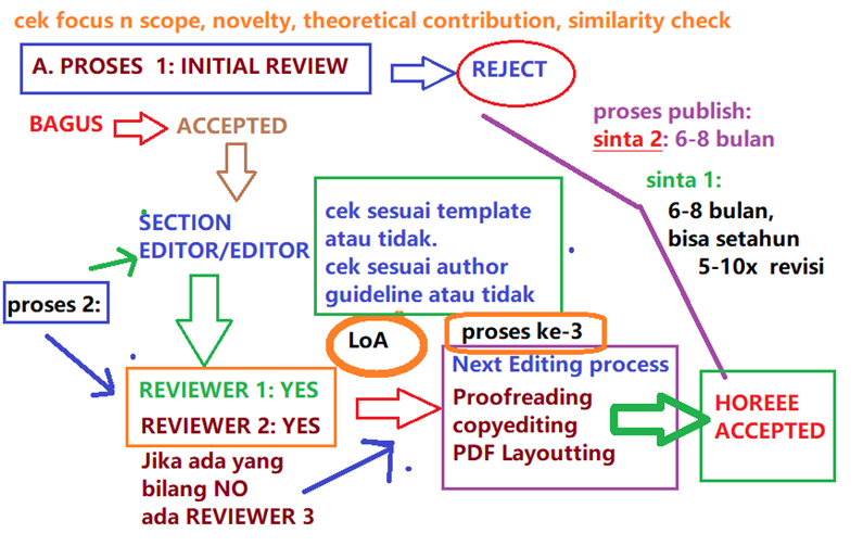 proses-review-di-register