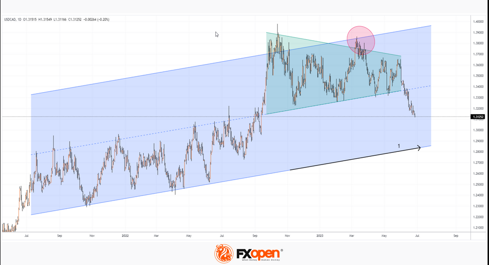 FXOpen Daily Analytics forex and crypto trading - Page 19 USDCAD-2762023