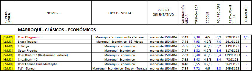 Restaurantes en MARRAKECH - Marroquí - Económico, Restaurante-Marruecos (1)