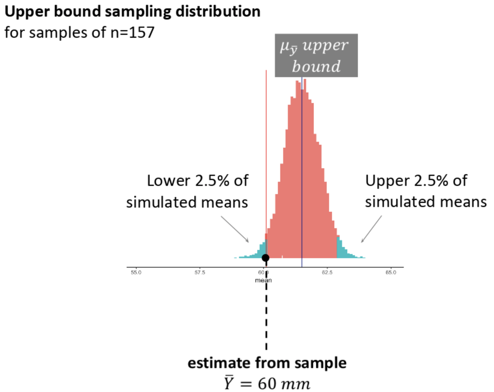 A histogram of the upper bound sampling distribution with its lower 2.5% cut-off value the same as the estimate of the population mean from our sample distribution.