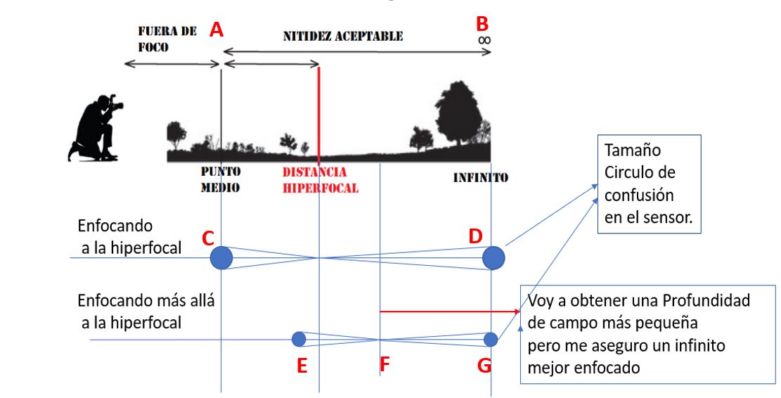 ¿ Esta realmente la hiperfocal sobrevalorada ? ¿ Es aconsejable utilizarla ? en Foro Sony A7III-A7II-A7 /Hiperfocal