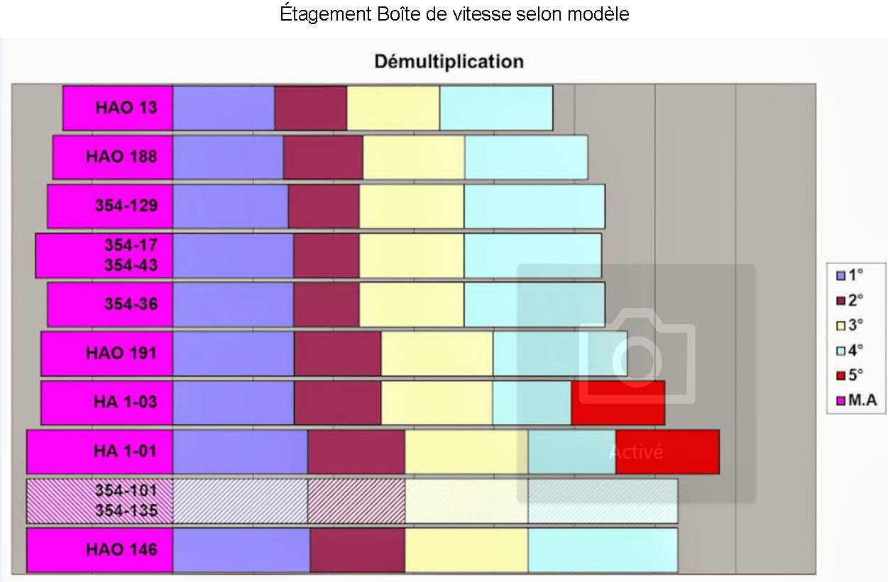 Tableau étagement Boîte de Vitesse