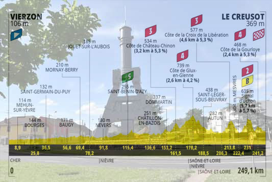 Il “marteau-pilon”, la pressa a vapore simbolo di Le Creusot, e l’altimetria della settima tappa (www.lejsl.com)