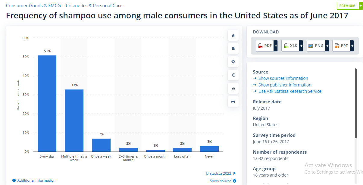 Frequency of shampoo use among male consumers in the United States as of June 2017