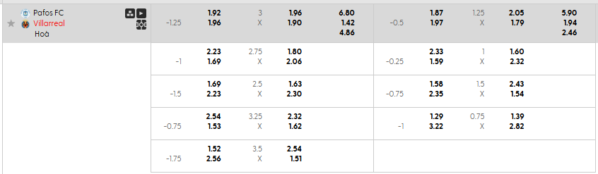 Tỷ lệ kèo Pafos vs Villarreal