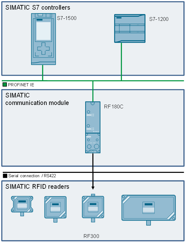 SIMATIC RFID RF200 RF300 RF600 Examples SIMATIC RFID RF200 RF300 RF600 Examples