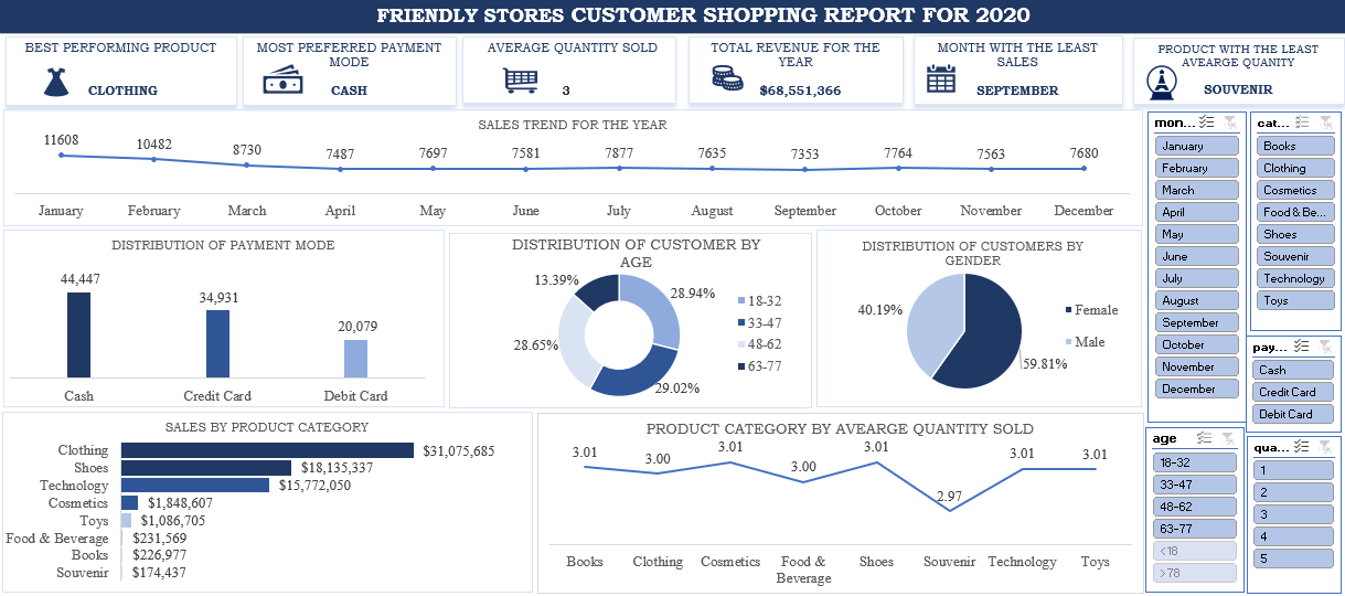 Vivian Duru | FRIENDLY STORES CUSTOMER SHOPPING REPORT FOR 2020