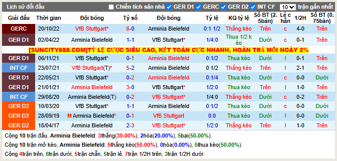 Thành tích đối đầu Arminia Bielefeld vs Stuttgart