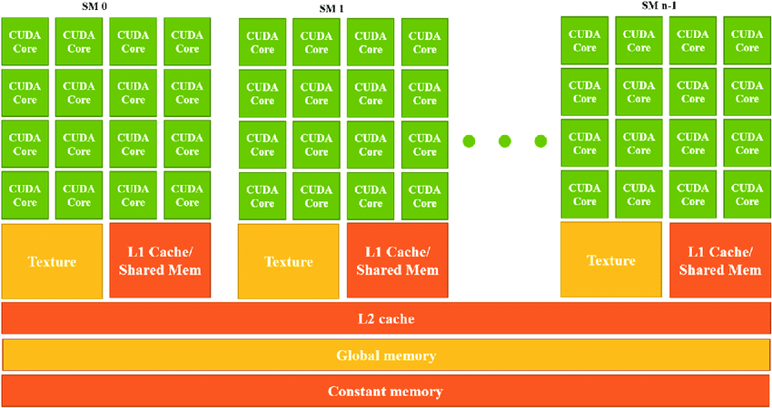 GPU nvidia architecture