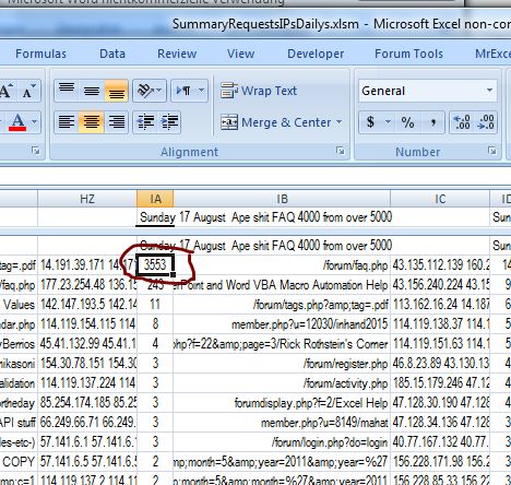 HVT Summary Requests IPs Dailys