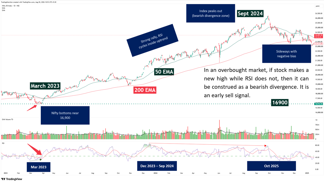 Relative Strength Index how it works - RSI panel plotted below a NIFTY price chart showing the oscillator moving between overbought and oversold zones
