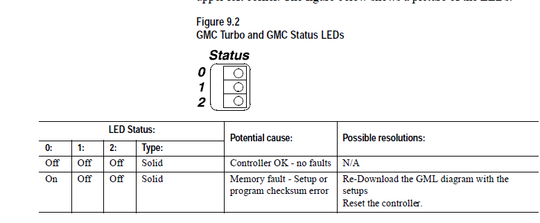 GML Commander 4.03 (1999) How do I interpret the fault code number on the 1394 drive