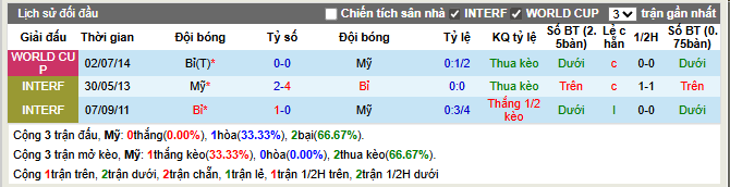 Thành tích đối đầu Mỹ vs Bỉ