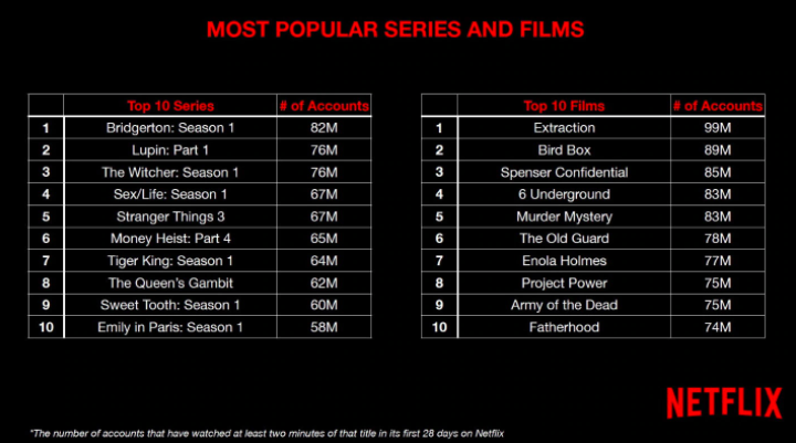 Netflix its List of 10 Most Popular and TV Shows of all Time