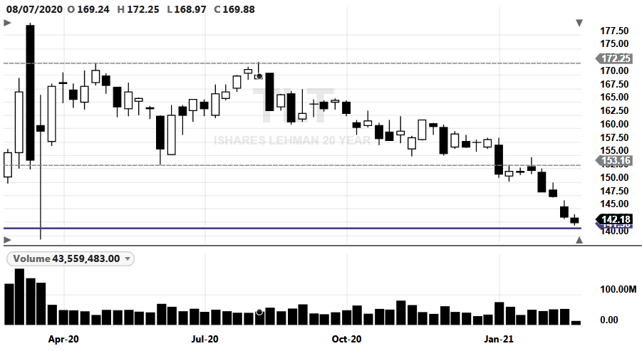 TLT-20210222-Weekly-ApproachingBackBox(1.618)141.36-MS(7)