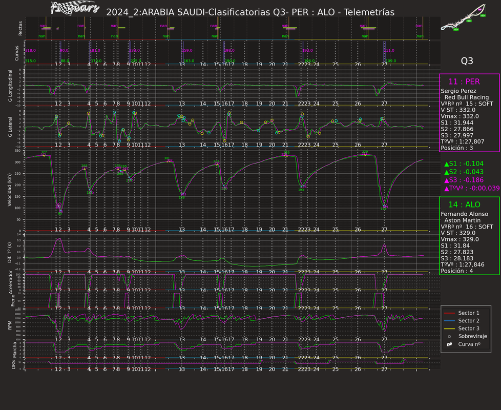 2024_2_Clasificatorias-PER-ALO_Telemetrías