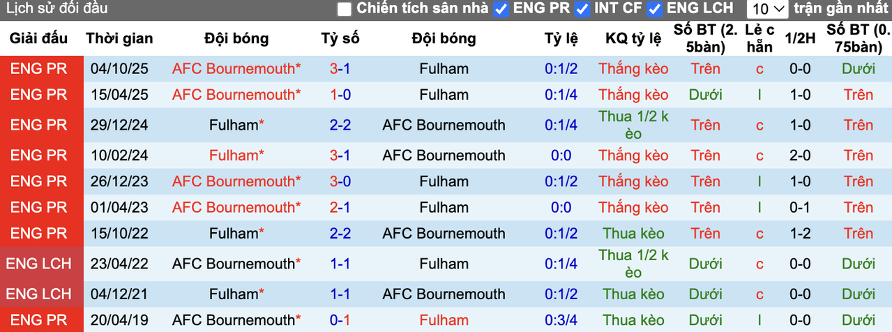 Thành tích đối đầu Fulham vs Bournemouth