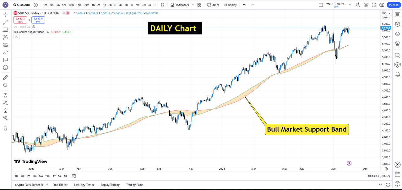 Bull Market Support Band