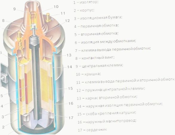 катушки зажигания как проверить