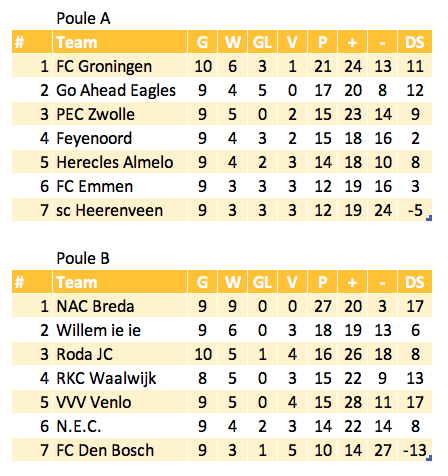   Stand poule A en B  