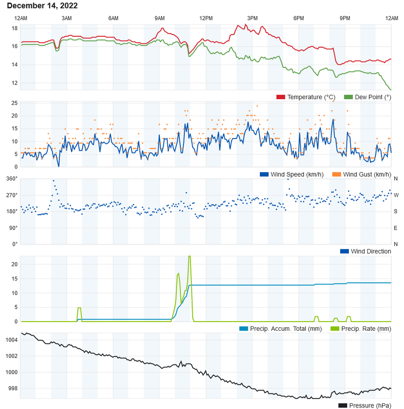 Screenshot-2022-12-15-at-01-03-43-Personal-Weather-Station-Dashboard-Weather-Underground.png