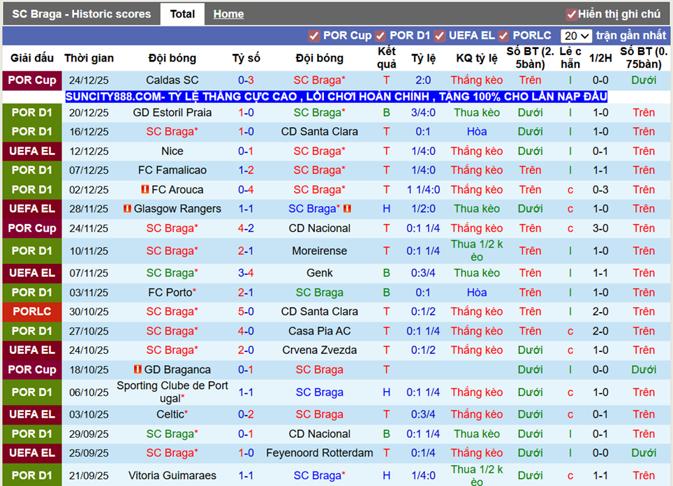 Phong độ gần SC Braga