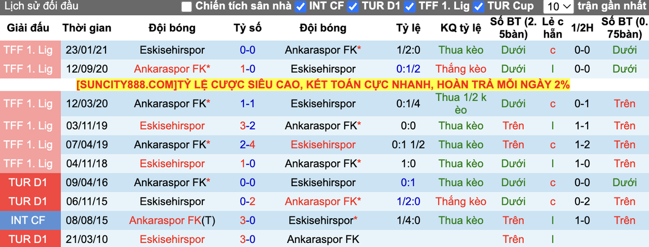 Tỷ lệ kèo Ankaraspor FK vs Eskisehirspor