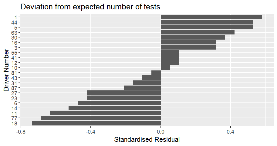 Bar chart showing how often cars were scrutinized compared to the expected number for the season to date up to the Hungarian Grand Prix.  The values are displayed as a standardised residual.  Car 1 (Norris) is the most over-scrutinized compared to expected, with a value of 0.58, followed by cars 5 (Bortoleto) and 44 (Hamilton) with a value of 0.53, then 63 (Russell) on a value of 0.42.  Car 18 (Stroll) is the least tested compared to expected with a value of -0.74, followed by 77 (Bottas) with a value of -0.69, and 11 (Perez) with a value of -0.63.  No cars have been tested exactly as much as expected.