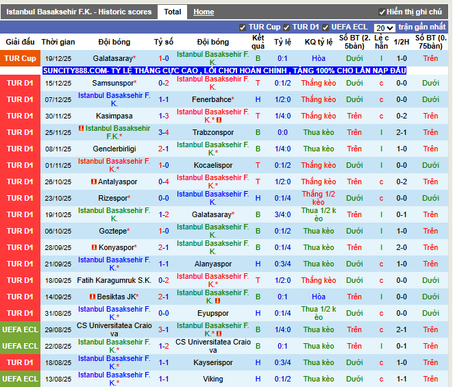 Phong độ gần đây Istanbul Basaksehir F.K