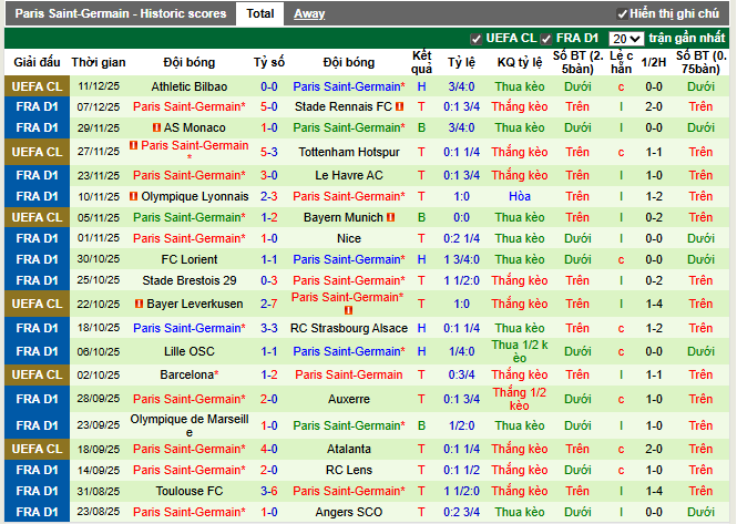 Phong độ gần đây PSG