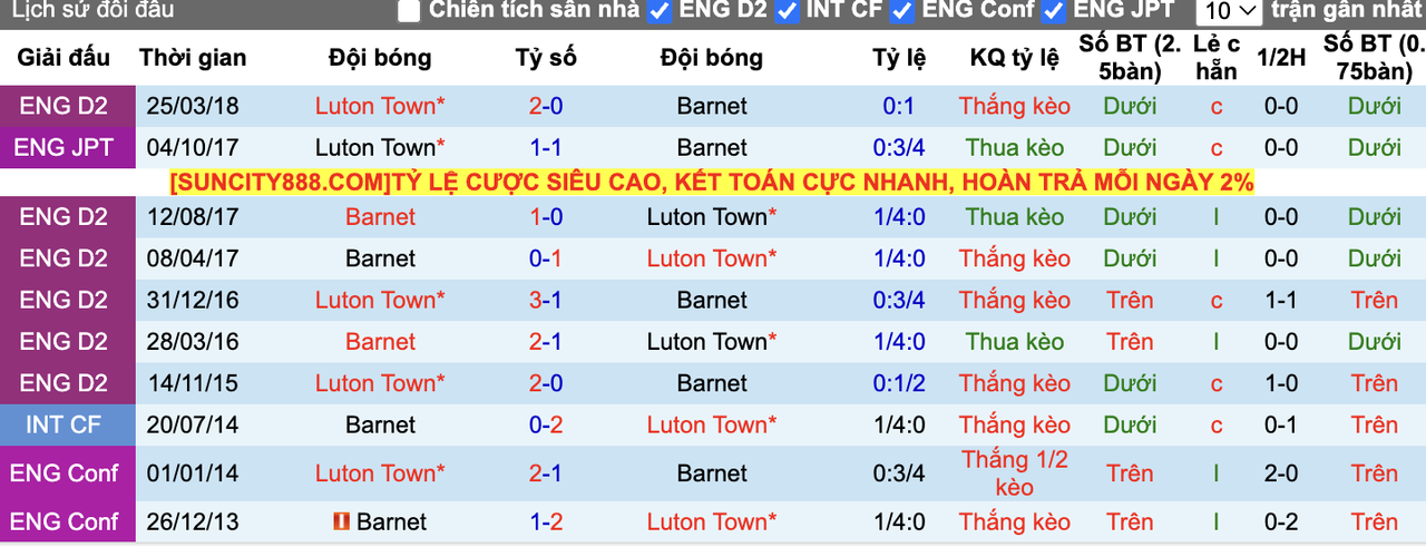 Thành tích đối đầu Luton Town vs Barnet