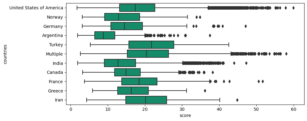 dist-score-country.png