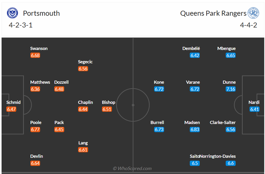 Đội hình dự kiến Portsmouth vs Queens Park Rangers