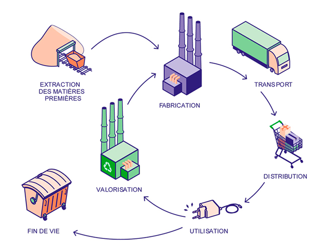 L’Analyse du cycle de vie d’un objet