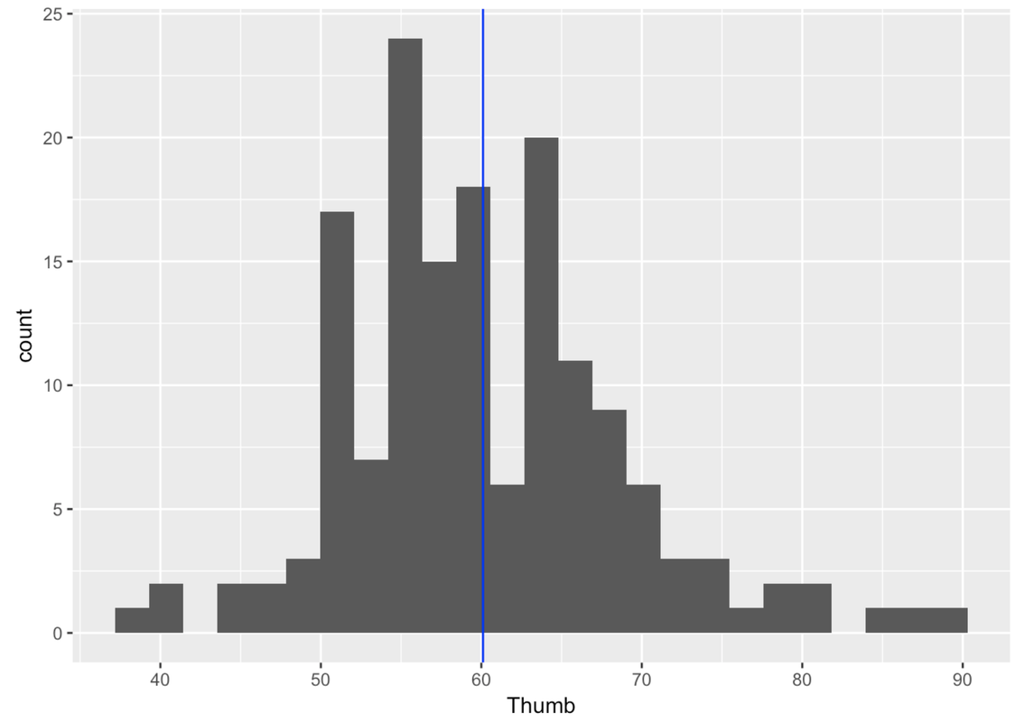 A histogram of the distribution of Thumb in Fingers.