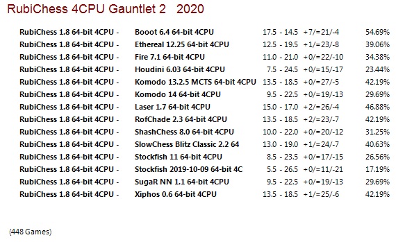 Rubichess 1.8 64-bit 4CPU Gauntlet for CCRL 40/15 Rubi-Chess-1-8-64-bit-4-CPU-Gauntlet