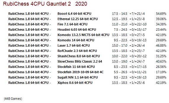 RubiChess 1.8 64-bit 4CPU Gauntlet