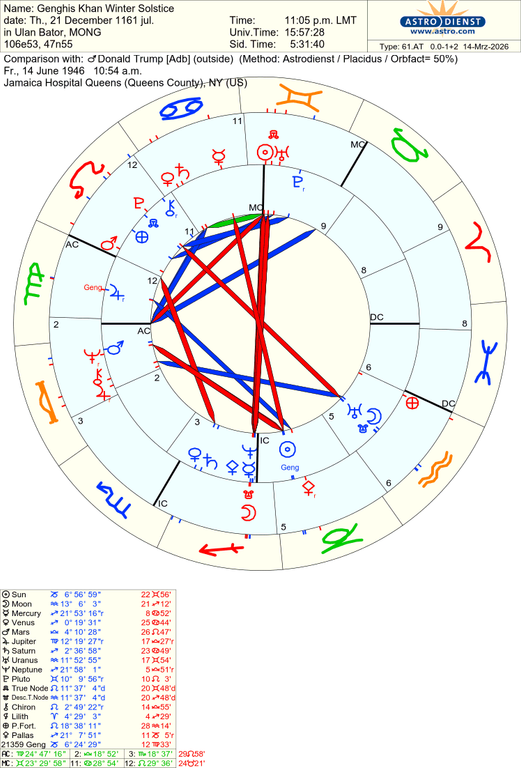 astro 61at genghis khan winter solstice donald trump adb 71595 1570611