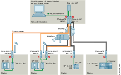 WinCC V7.5 WinCC client-server communication