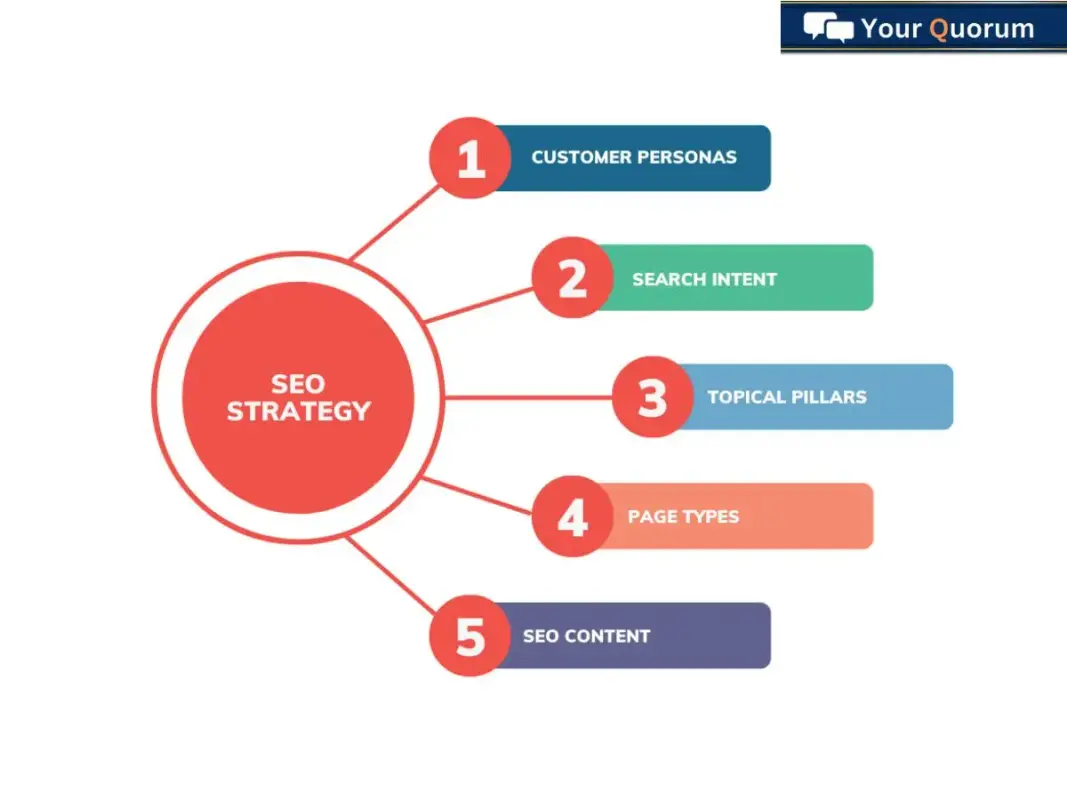 How do I know if my SEO strategy is working