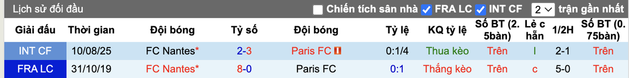 Thành tích đối đầu Paris FC vs Nantes