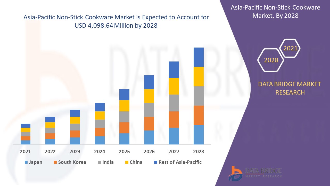 Asia-Pacific Non-Stick Cookware Market