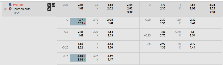 Tỷ lệ kèo Everton vs AFC Bournemouth