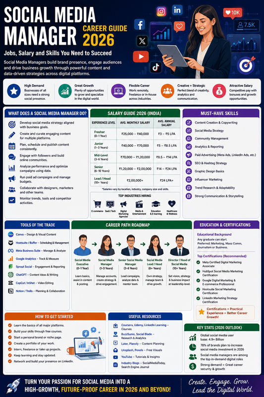Social Media Manager Career Guide 2026: Jobs, Salary and Skills