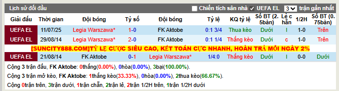 Thành tích đối đầu FK Aktobe vs Legia Warszawa