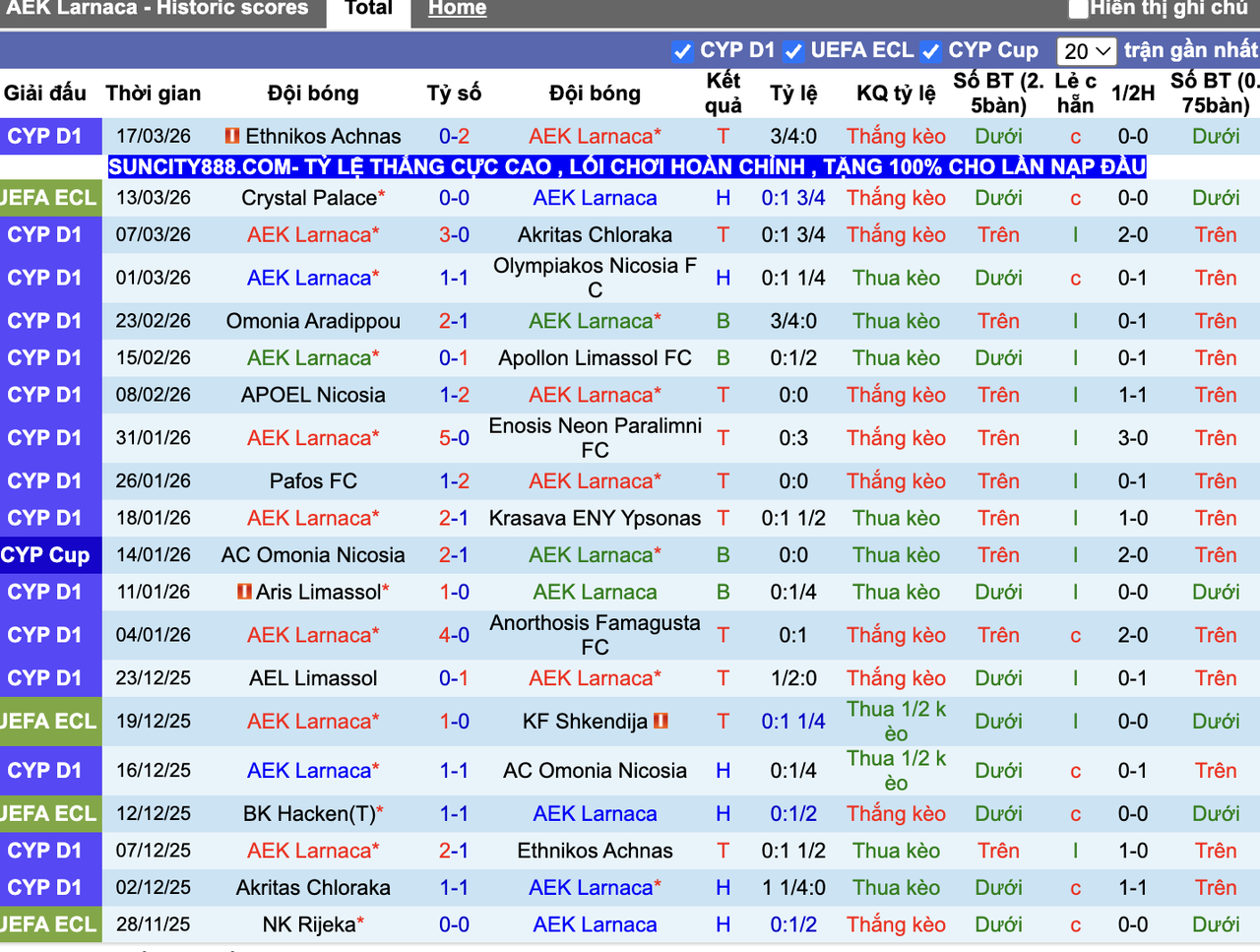 Phong độ AEK Larnaca