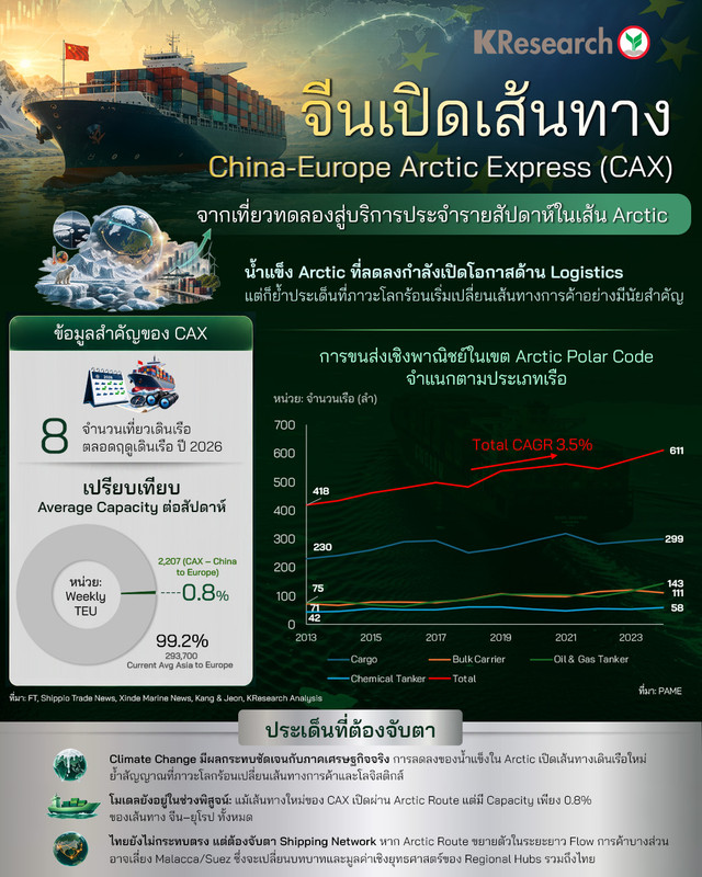 จีนเปิดเส้นทาง China-Europe Arctic Express (CAX) จากเที่ยวทดลองสู่บริการประจำรายสัปดาห์ในเส้น Arctic (ศูนย์วิจัยกสิกรไทย Infographic)