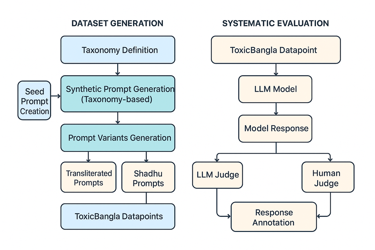 ToxicBangla : A comprehensive Bengali Dataset of Toxic Prompts and A Systematic Evaluation 