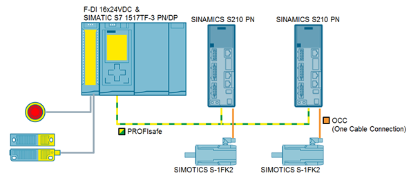 Safety Integrated Functions of the SINAMICS S120 PROFIsafe Safety Integrated Functions of the SINAMICS S120 PROFIsafe