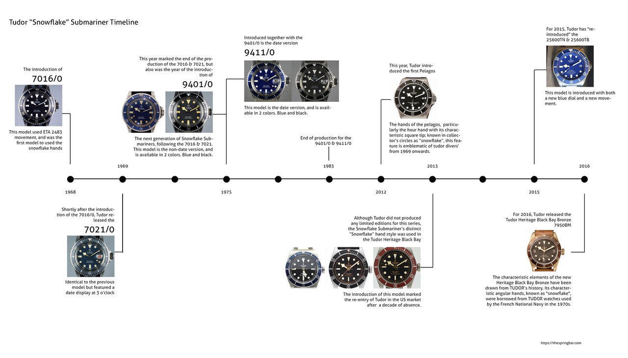 Tudor_Snowflake_Timeline